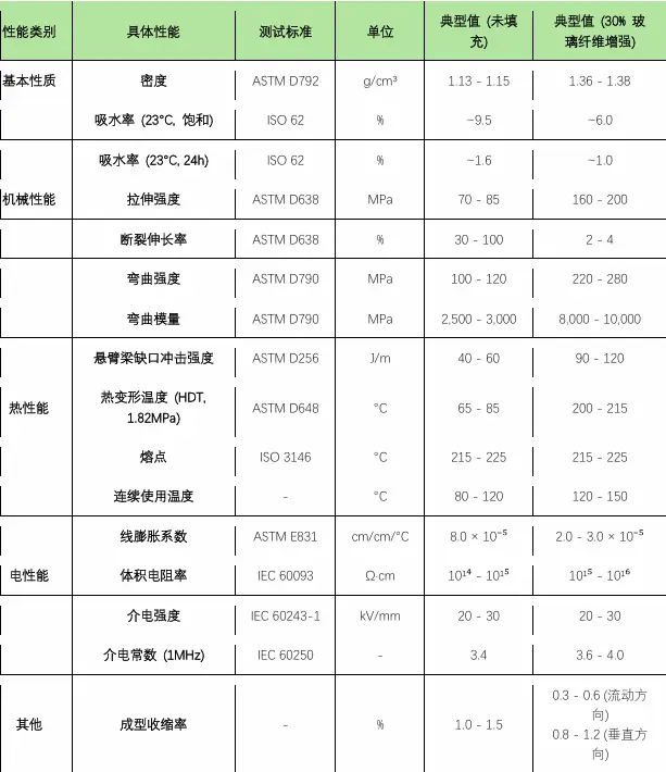 尼龙6关键特性说明_PA6色母与PA66色母_尼龙6基本物性表